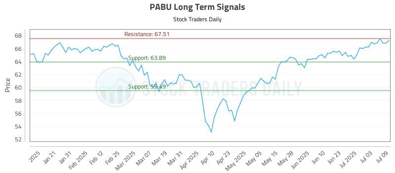 PABU Long Term Analysis for July 10 2025 PABU Long Term Analysis for July 10 2025