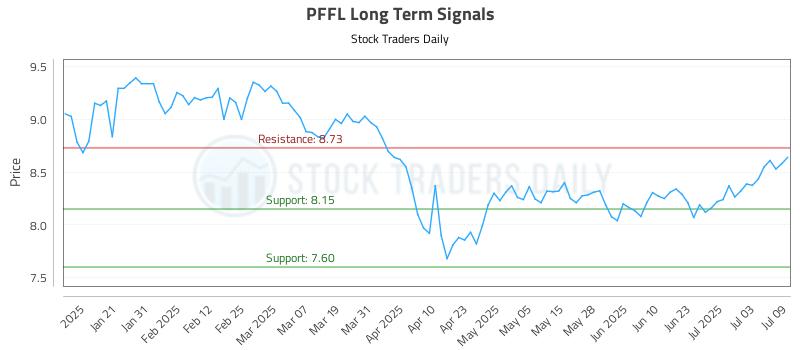 PFFL Long Term Analysis for July 10 2025 PFFL Long Term Analysis for July 10 2025