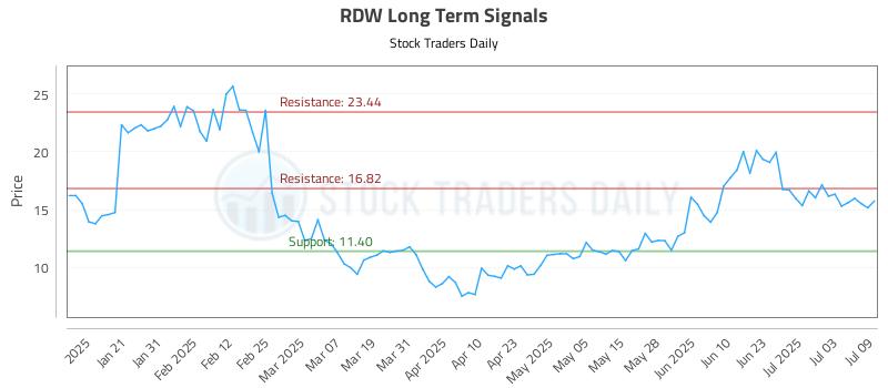 RDW Long Term Analysis for July 10 2025 RDW Long Term Analysis for July 10 2025