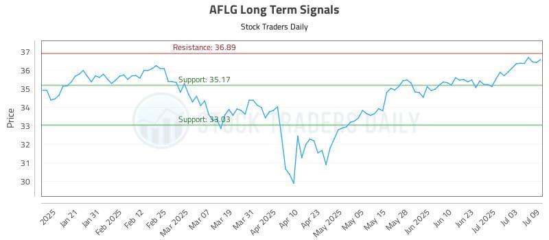 AFLG Long Term Analysis for July 10 2025 AFLG Long Term Analysis for July 10 2025
