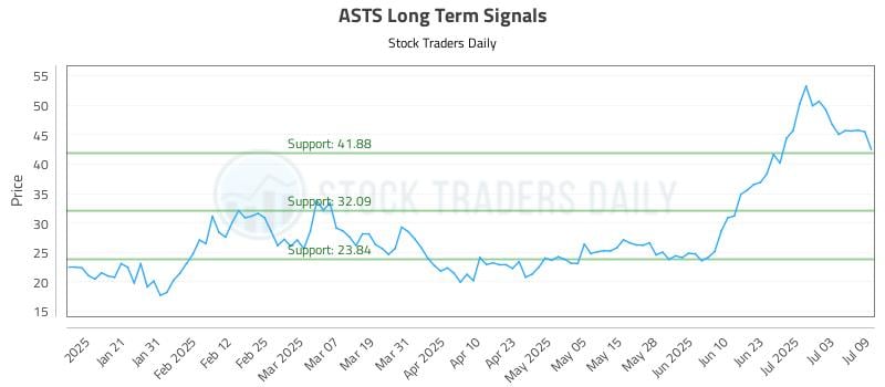 ASTS Long Term Analysis for July 10 2025 ASTS Long Term Analysis for July 10 2025