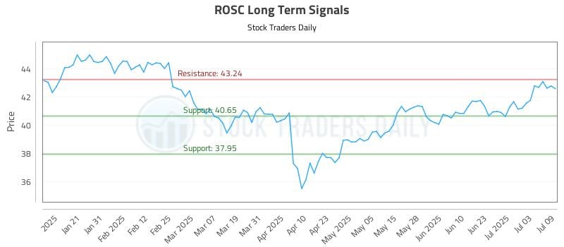 ROSC Long Term Analysis for July 10 2025