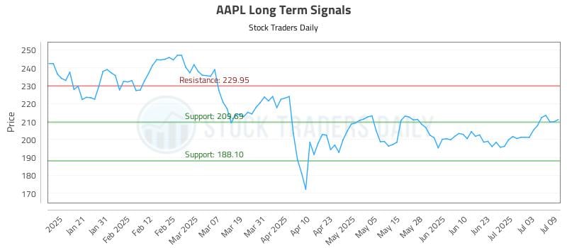 AAPL Long Term Analysis for July 10 2025
