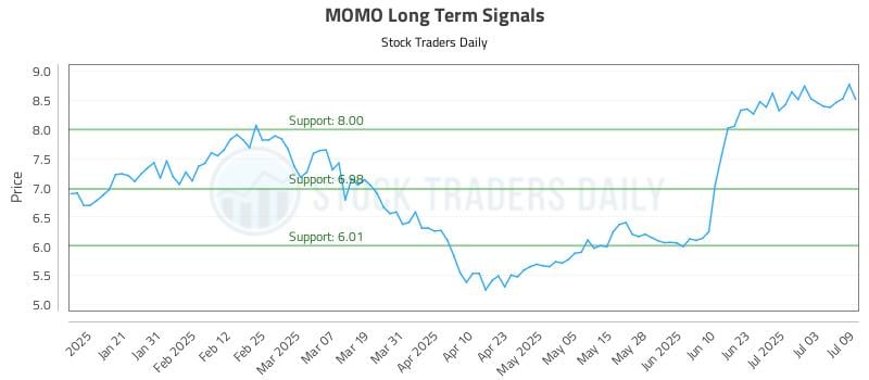 MOMO Long Term Analysis for July 10 2025
