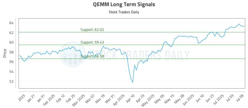 QEMM Long Term Analysis for July 10 2025