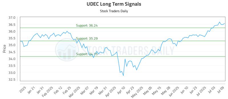 UDEC Long Term Analysis for July 10 2025 UDEC Long Term Analysis for July 10 2025