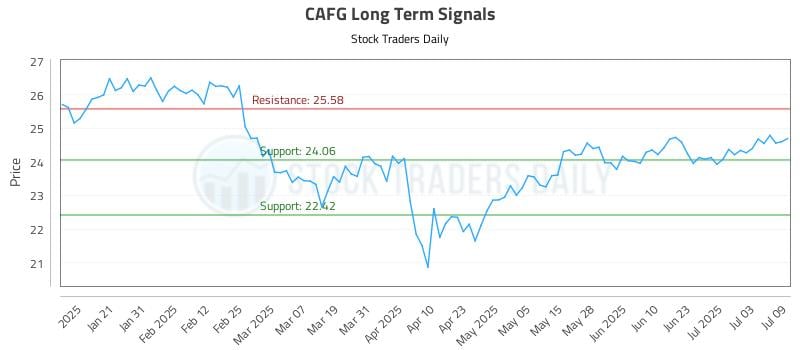CAFG Long Term Analysis for July 10 2025 CAFG Long Term Analysis for July 10 2025