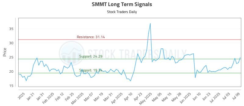 SMMT Long Term Analysis for July 10 2025 SMMT Long Term Analysis for July 10 2025