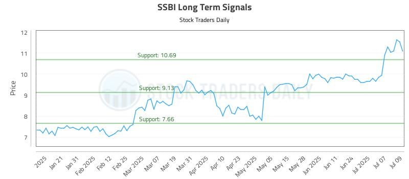SSBI Long Term Analysis for July 10 2025 SSBI Long Term Analysis for July 10 2025