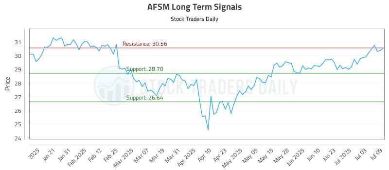 AFSM Long Term Analysis for July 10 2025 AFSM Long Term Analysis for July 10 2025