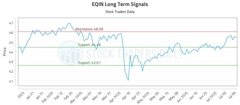 EQIN Long Term Analysis for July 10 2025 EQIN Long Term Analysis for July 10 2025