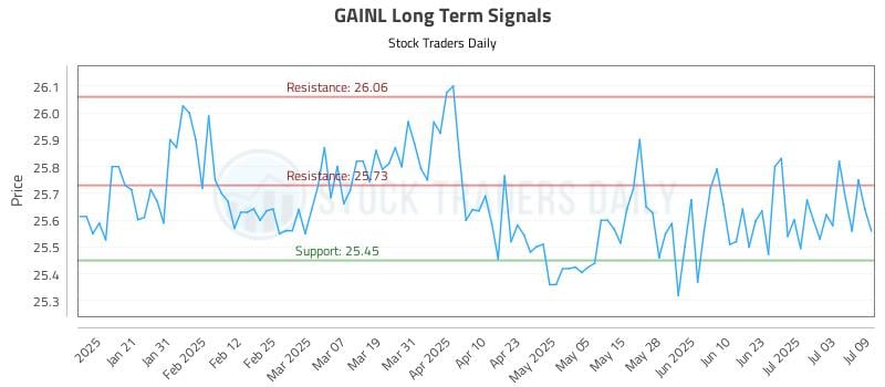 GAINL Long Term Analysis for July 10 2025 GAINL Long Term Analysis for July 10 2025