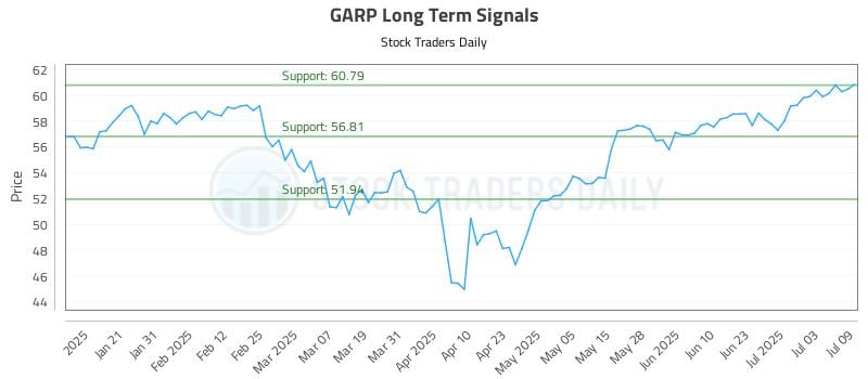GARP Long Term Analysis for July 10 2025 GARP Long Term Analysis for July 10 2025