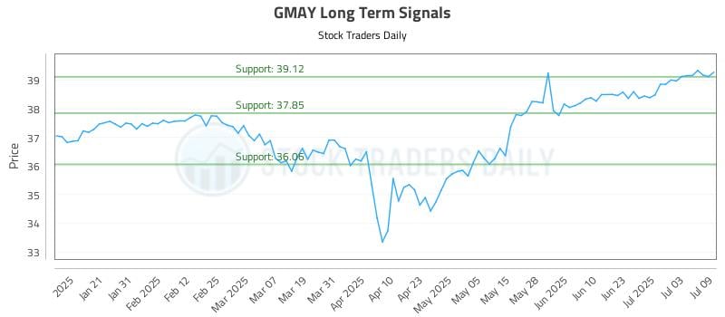 GMAY Long Term Analysis for July 10 2025 GMAY Long Term Analysis for July 10 2025