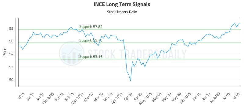 INCE Long Term Analysis for July 10 2025 INCE Long Term Analysis for July 10 2025