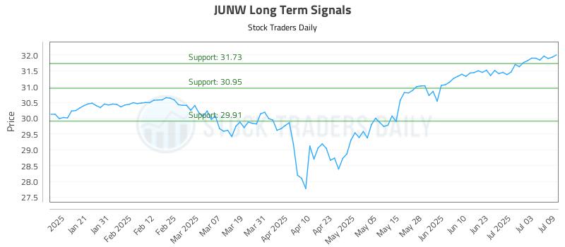 JUNW Long Term Analysis for July 10 2025
