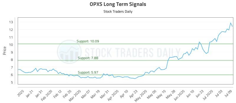 OPXS Long Term Analysis for July 10 2025 OPXS Long Term Analysis for July 10 2025