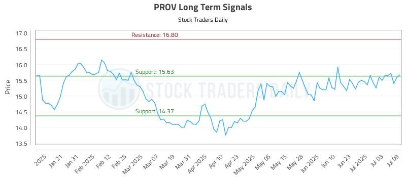 PROV Long Term Analysis for July 10 2025 PROV Long Term Analysis for July 10 2025