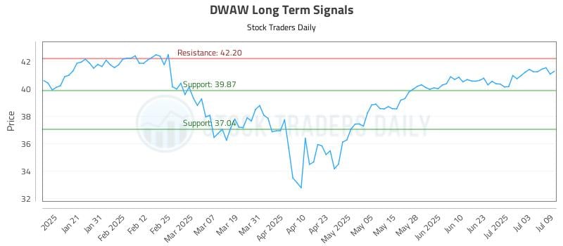 DWAW Long Term Analysis for July 10 2025 DWAW Long Term Analysis for July 10 2025
