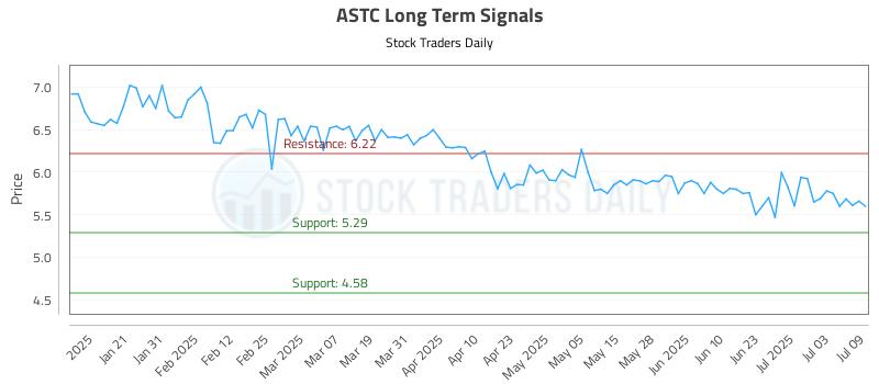 ASTC Long Term Analysis for July 10 2025 ASTC Long Term Analysis for July 10 2025