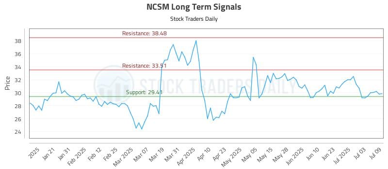 NCSM Long Term Analysis for July 10 2025 NCSM Long Term Analysis for July 10 2025