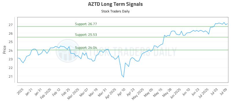 AZTD Long Term Analysis for July 10 2025 AZTD Long Term Analysis for July 10 2025