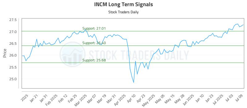 INCM Long Term Analysis for July 10 2025