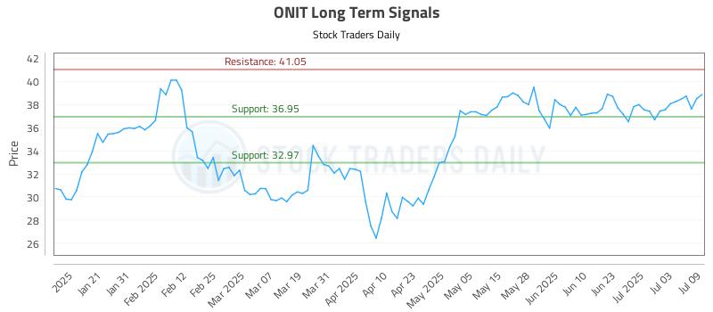 ONIT Long Term Analysis for July 10 2025