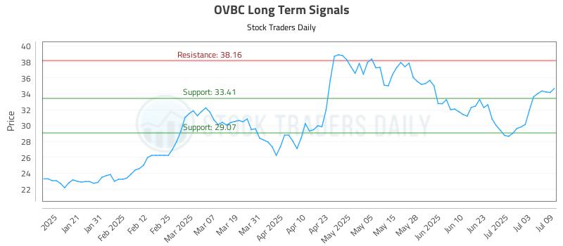 OVBC Long Term Analysis for July 10 2025 OVBC Long Term Analysis for July 10 2025