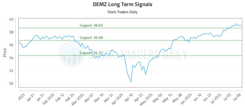 DEMZ Long Term Analysis for July 10 2025 DEMZ Long Term Analysis for July 10 2025