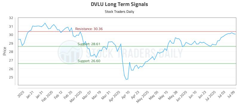 DVLU Long Term Analysis for July 10 2025 DVLU Long Term Analysis for July 10 2025