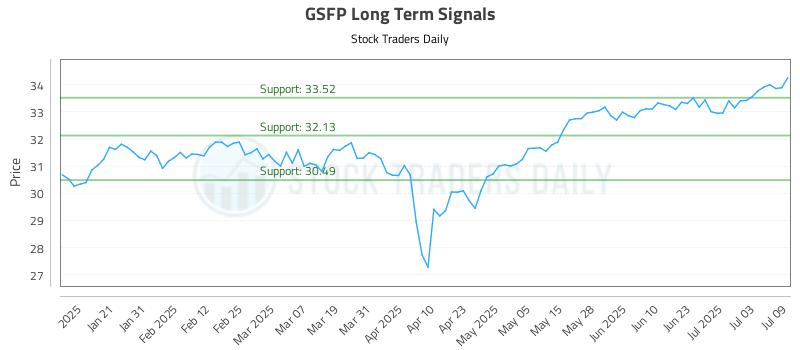 GSFP Long Term Analysis for July 10 2025 GSFP Long Term Analysis for July 10 2025