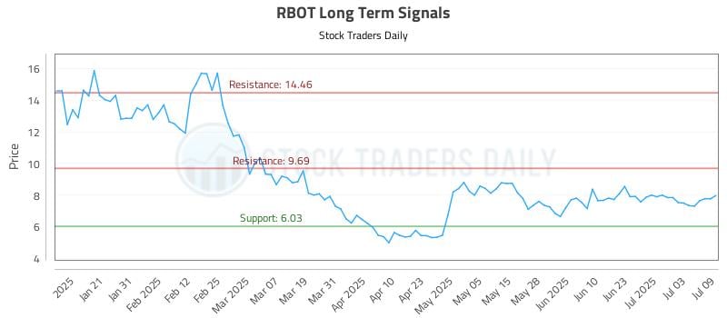 RBOT Long Term Analysis for July 10 2025 RBOT Long Term Analysis for July 10 2025