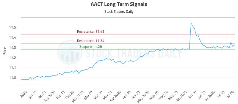 AACT Long Term Analysis for July 10 2025 AACT Long Term Analysis for July 10 2025