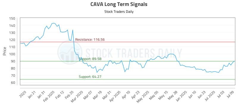 CAVA Long Term Analysis for July 10 2025 CAVA Long Term Analysis for July 10 2025