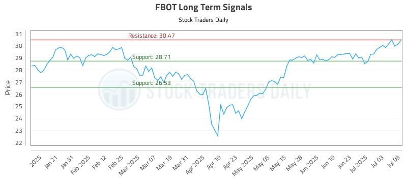 FBOT Long Term Analysis for July 10 2025 FBOT Long Term Analysis for July 10 2025