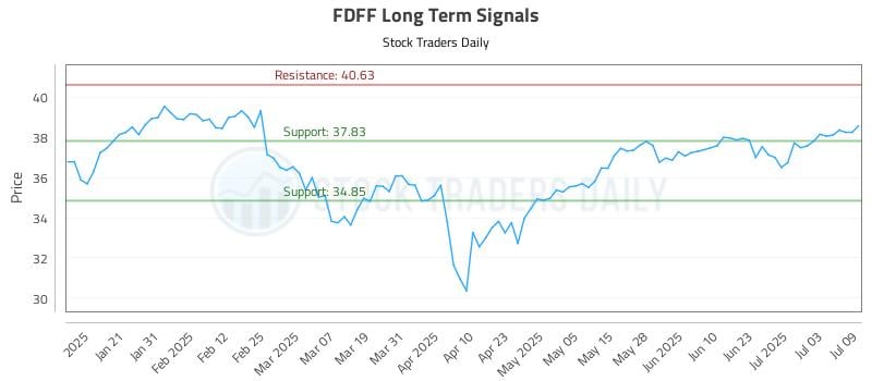 FDFF Long Term Analysis for July 10 2025 FDFF Long Term Analysis for July 10 2025