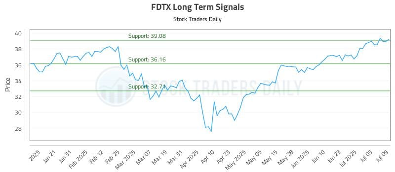 FDTX Long Term Analysis for July 10 2025 FDTX Long Term Analysis for July 10 2025