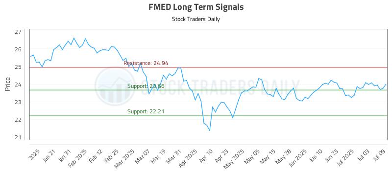 FMED Long Term Analysis for July 10 2025 FMED Long Term Analysis for July 10 2025