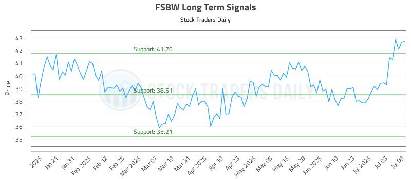 FSBW Long Term Analysis for July 10 2025