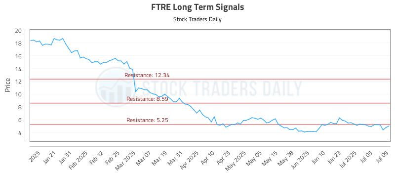 FTRE Long Term Analysis for July 10 2025 FTRE Long Term Analysis for July 10 2025