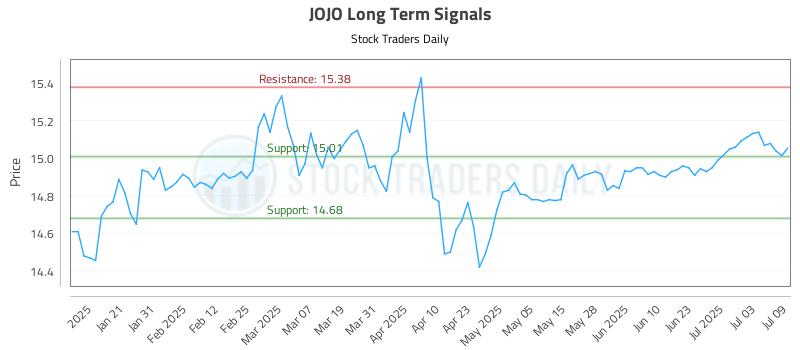 JOJO Long Term Analysis for July 10 2025
