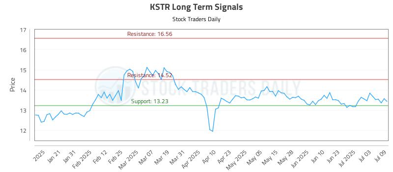 KSTR Long Term Analysis for July 10 2025