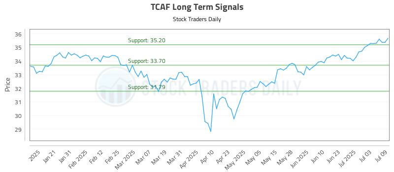 TCAF Long Term Analysis for July 10 2025 TCAF Long Term Analysis for July 10 2025