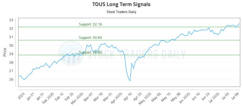 TOUS Long Term Analysis for July 10 2025 TOUS Long Term Analysis for July 10 2025