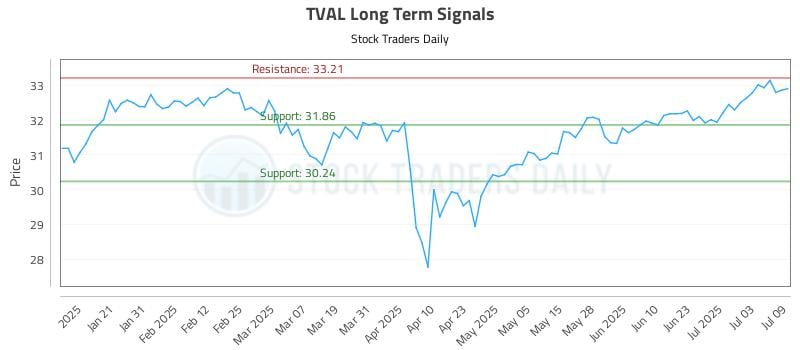 TVAL Long Term Analysis for July 10 2025 TVAL Long Term Analysis for July 10 2025