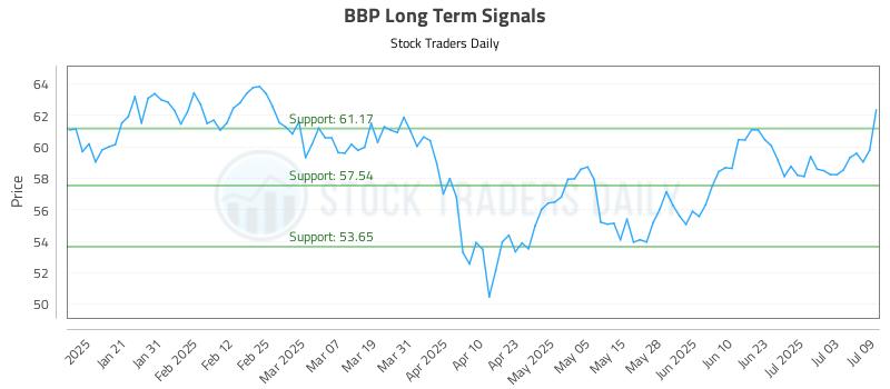 BBP Long Term Analysis for July 10 2025