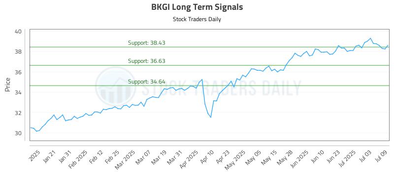 BKGI Long Term Analysis for July 10 2025 BKGI Long Term Analysis for July 10 2025