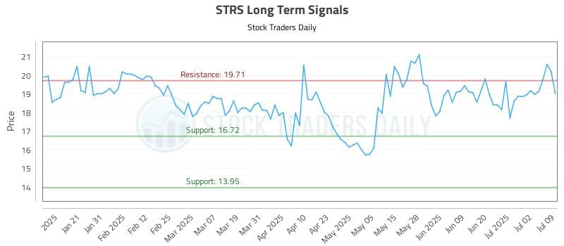 STRS Long Term Analysis for July 10 2025 STRS Long Term Analysis for July 10 2025