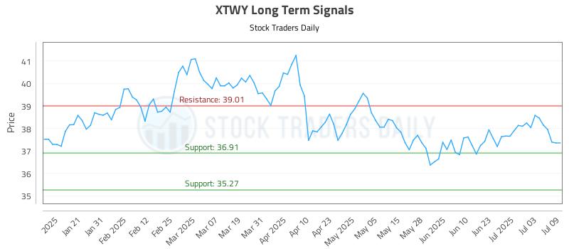 XTWY Long Term Analysis for July 10 2025 XTWY Long Term Analysis for July 10 2025